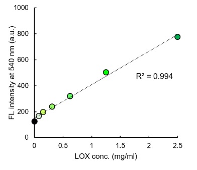 LipiRADICAL Greenの蛍光強度とLOX濃度の相関図